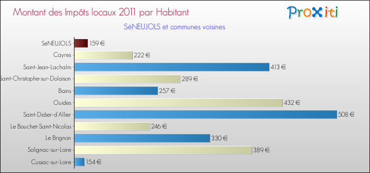 Montant des impôts locaux par Habitant pour SéNEUJOLS et les communes proches Comparaison des impôts locaux par habitant pour SéNEUJOLS et les communes voisines