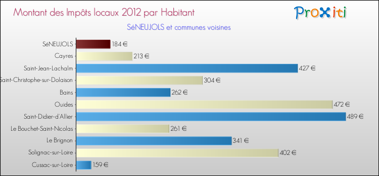 Montant des impôts locaux par Habitant pour SéNEUJOLS et les communes proches Comparaison des impôts locaux par habitant pour SéNEUJOLS et les communes voisines