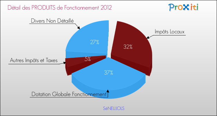 Décomposition du Budget de Fonctionnement 2012 de la commune de SéNEUJOLS Budget de Fonctionnement 2012 pour la commune de SéNEUJOLS