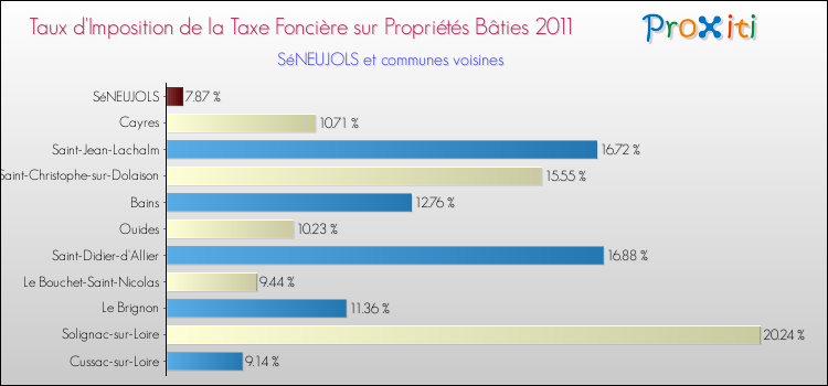 Taux d'imposition de la taxe foncière sur le bati 2011 pour SéNEUJOLS et les communes proches Comparaison des taux d'imposition de la taxe foncière sur le bati 2011 pour SéNEUJOLS et les communes voisines