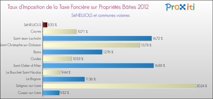 Taux d'imposition de la taxe foncière sur le bati 2012 pour SéNEUJOLS et les communes proches Comparaison des taux d'imposition de la taxe foncière sur le bati 2012 pour SéNEUJOLS et les communes voisines