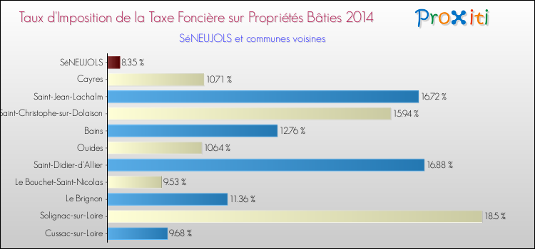 Taux d'imposition de la taxe foncière sur le bati 2014 pour SéNEUJOLS et les communes proches Comparaison des taux d'imposition de la taxe foncière sur le bati 2014 pour SéNEUJOLS et les communes voisines