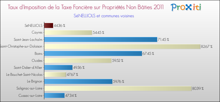 Taux d'imposition de la taxe foncière sur les immeubles et terrains non batis 2011 pour SéNEUJOLS et les communes proches Comparaison des taux d'imposition de la taxe foncière sur les immeubles et terrains non batis 2011 pour SéNEUJOLS et les communes voisines
