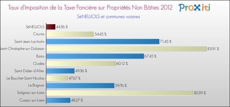 Taux d'imposition de la taxe foncière sur les immeubles et terrains non batis 2012 pour SéNEUJOLS et les communes proches Comparaison des taux d'imposition de la taxe foncière sur les immeubles et terrains non batis 2012 pour SéNEUJOLS et les communes voisines