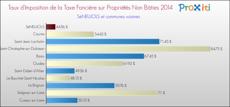 Taux d'imposition de la taxe foncière sur les immeubles et terrains non batis 2014 pour SéNEUJOLS et les communes proches Comparaison des taux d'imposition de la taxe foncière sur les immeubles et terrains non batis 2014 pour SéNEUJOLS et les communes voisines