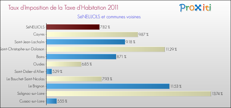 Taux d'imposition de la taxe d'habitation 2011 pour SéNEUJOLS et les communes proches Comparaison des taux d'imposition de la taxe d'habitation 2011 pour SéNEUJOLS et les communes voisines