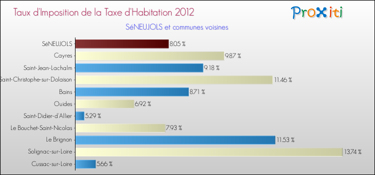 Taux d'imposition de la taxe d'habitation 2012 pour SéNEUJOLS et les communes proches Comparaison des taux d'imposition de la taxe d'habitation 2012 pour SéNEUJOLS et les communes voisines