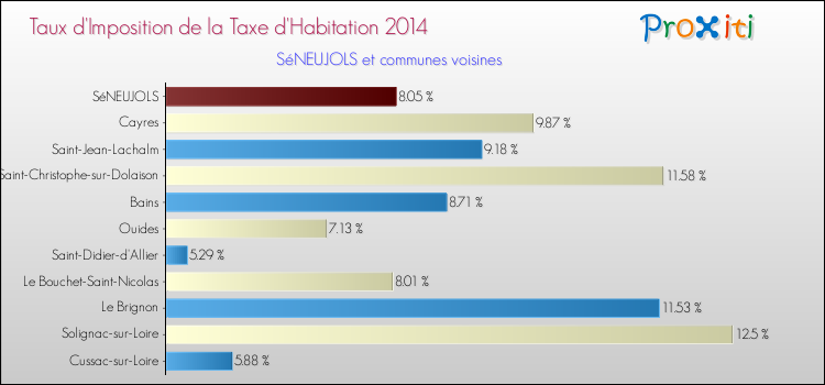 Taux d'imposition de la taxe d'habitation 2014 pour SéNEUJOLS et les communes proches Comparaison des taux d'imposition de la taxe d'habitation 2014 pour SéNEUJOLS et les communes voisines