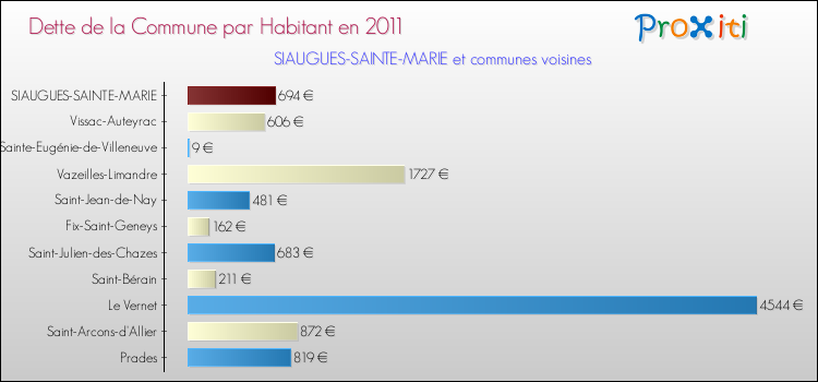Dette par habitant de la commune en 2011 pour SIAUGUES-SAINTE-MARIE et les communes proches Comparaison de la dette par habitant de la commune en 2011 pour SIAUGUES-SAINTE-MARIE et les communes voisines