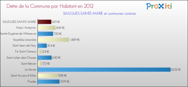 Dette par habitant de la commune en 2012 pour SIAUGUES-SAINTE-MARIE et les communes proches Comparaison de la dette par habitant de la commune en 2012 pour SIAUGUES-SAINTE-MARIE et les communes voisines