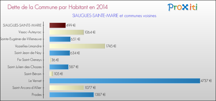 Dette par habitant de la commune en 2014 pour SIAUGUES-SAINTE-MARIE et les communes proches Comparaison de la dette par habitant de la commune en 2014 pour SIAUGUES-SAINTE-MARIE et les communes voisines