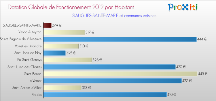 Montant des dotations globales de fonctionnement DGF par Habitant pour SIAUGUES-SAINTE-MARIE et les communes proches Comparaison des des dotations globales de fonctionnement DGF par habitant pour SIAUGUES-SAINTE-MARIE et les communes voisines