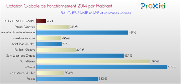 Montant des dotations globales de fonctionnement DGF par Habitant pour SIAUGUES-SAINTE-MARIE et les communes proches en 2014. Comparaison des des dotations globales de fonctionnement DGF par habitant pour SIAUGUES-SAINTE-MARIE et les communes voisines en 2014.