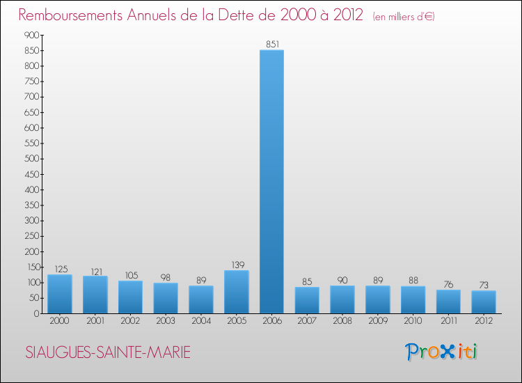 Evolution de l'annuité de la dette pour la commune de SIAUGUES-SAINTE-MARIE de 2000 à 2012 Annuités de la dette pour SIAUGUES-SAINTE-MARIE de 2000 à 2012