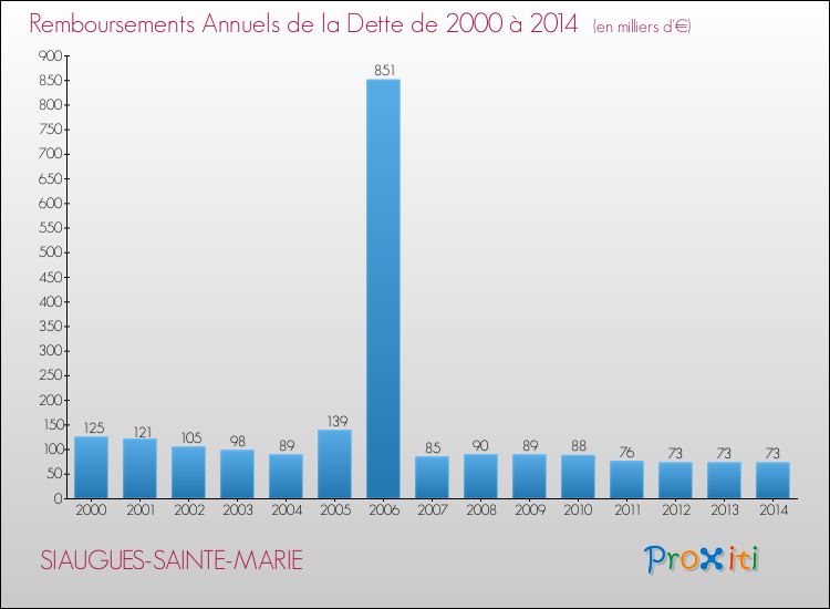 Evolution de l'annuité de la dette pour la commune de SIAUGUES-SAINTE-MARIE de 2000 à 2014 Annuités de la dette pour SIAUGUES-SAINTE-MARIE de 2000 à 2014