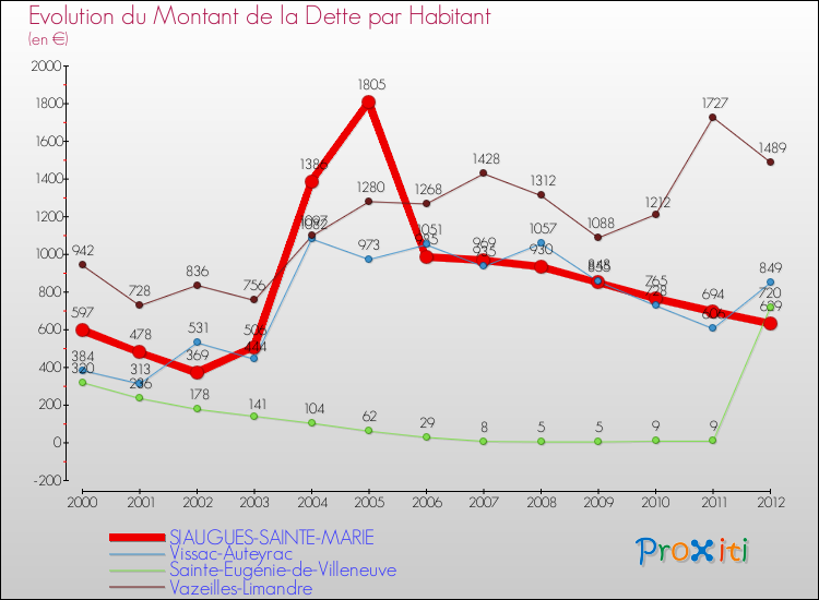Evolution de la dette par habitant pour la commune de SIAUGUES-SAINTE-MARIE et les communes proches de 2000 à 2012 Comparaison de la dette par habitant pour SIAUGUES-SAINTE-MARIE et les communes voisines de 2000 à 2012