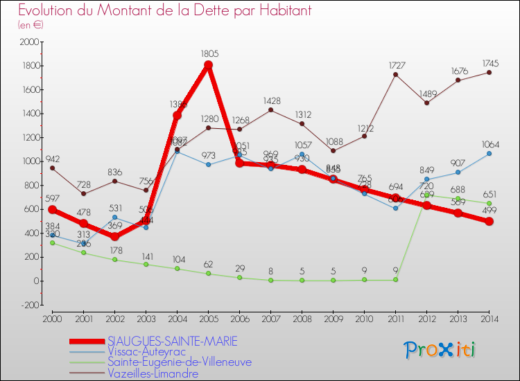 Evolution de la dette par habitant pour la commune de SIAUGUES-SAINTE-MARIE et les communes proches de 2000 à 2014 Comparaison de la dette par habitant pour SIAUGUES-SAINTE-MARIE et les communes voisines de 2000 à 2014
