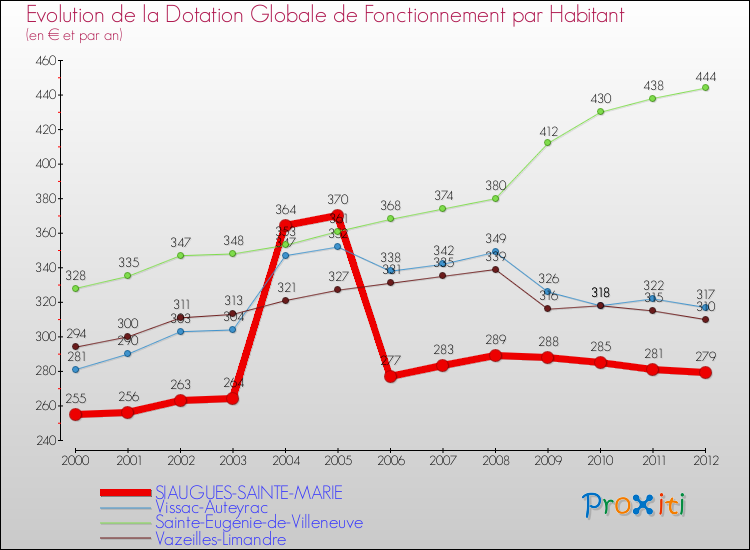 Evolution et montant de la dotation globale de fonctionnement par Habitant pour SIAUGUES-SAINTE-MARIE et les communes proches Comparaison des dotations globales de fonctionnement par habitant pour SIAUGUES-SAINTE-MARIE et les communes voisines