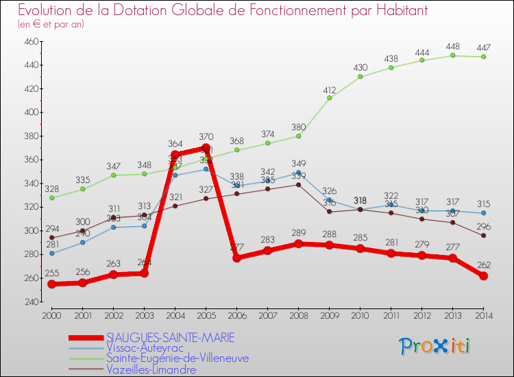 Evolution et montant de la dotation globale de fonctionnement par Habitant pour SIAUGUES-SAINTE-MARIE et les communes proches de 2000 à 2014. Comparaison des dotations globales de fonctionnement par habitant pour SIAUGUES-SAINTE-MARIE et les communes voisines de 2000 à 2014.