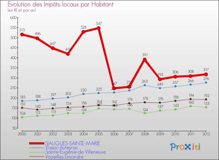 Evolution et montant des impôts locaux par Habitant pour SIAUGUES-SAINTE-MARIE et les communes proches Comparaison des impôts locaux par habitant pour SIAUGUES-SAINTE-MARIE et les communes voisines