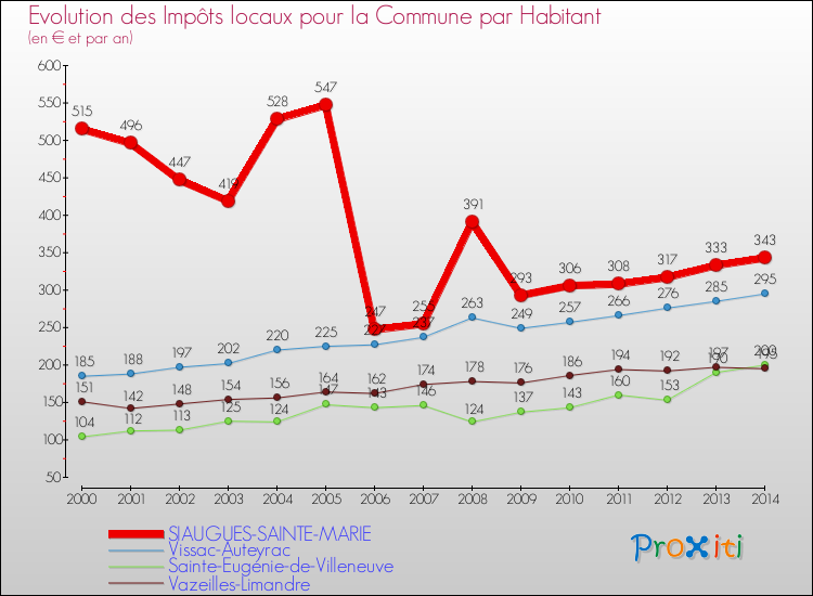 Evolution et montant des impôts locaux par Habitant pour SIAUGUES-SAINTE-MARIE et les communes proches de 2000 à 2014 Comparaison des impôts locaux par habitant pour SIAUGUES-SAINTE-MARIE et les communes voisines de 2000 à 2014