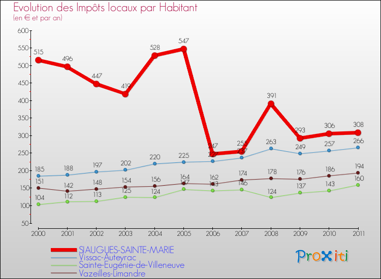 Evolution et montant des impôts locaux par Habitant pour SIAUGUES-SAINTE-MARIE et les communes proches Comparaison des impôts locaux par habitant pour SIAUGUES-SAINTE-MARIE et les communes voisines