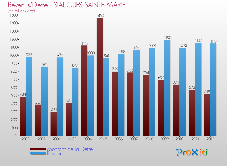 Evolution comparée de la dette et des revenus pour la commune de SIAUGUES-SAINTE-MARIE de 2000 à 2012 Comparaison de la dette et des revenus pour SIAUGUES-SAINTE-MARIE de 2000 à 2012