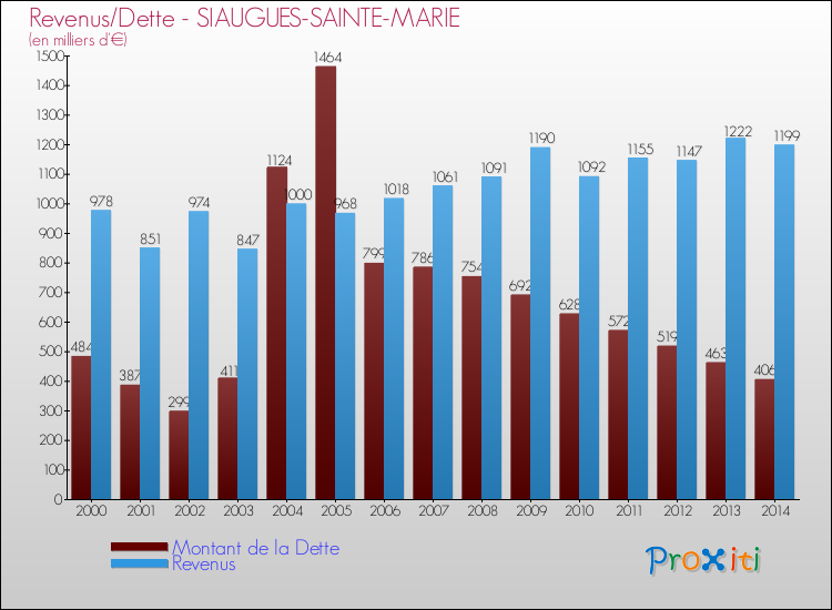 Evolution comparée de la dette et des revenus pour la commune de SIAUGUES-SAINTE-MARIE de 2000 à 2014 Comparaison de la dette et des revenus pour SIAUGUES-SAINTE-MARIE de 2000 à 2014
