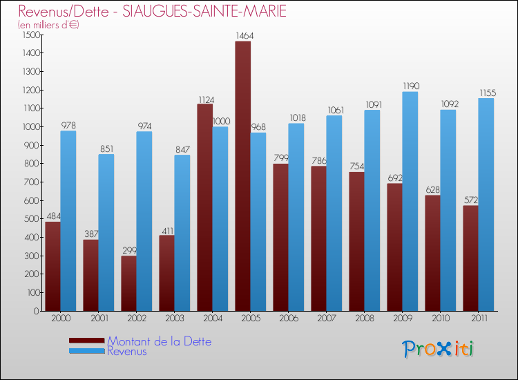 Evolution comparée de la dette et des revenus pour la commune de SIAUGUES-SAINTE-MARIE de 2000 à 2011 Comparaison de la dette et des revenus pour SIAUGUES-SAINTE-MARIE de 2000 à 2011