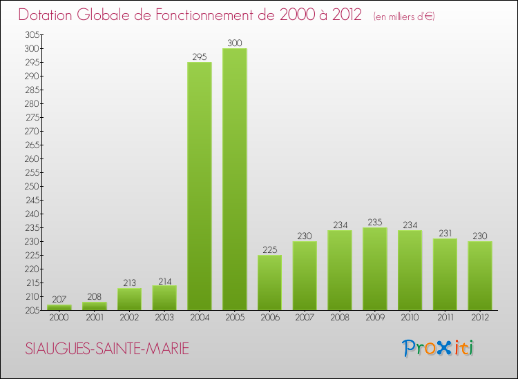 Evolution du montant de la Dotation Globale de Fonctionnement pour la commune de SIAUGUES-SAINTE-MARIE de 2000 à 2012 Evolution du montant de la Dotation Globale de Fonctionnement pour SIAUGUES-SAINTE-MARIE de 2000 à 2012