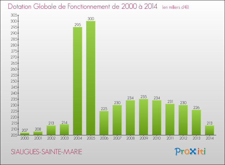 Evolution du montant de la Dotation Globale de Fonctionnement pour la commune de SIAUGUES-SAINTE-MARIE de 2000 à 2014 Evolution du montant de la Dotation Globale de Fonctionnement pour SIAUGUES-SAINTE-MARIE de 2000 à 2014