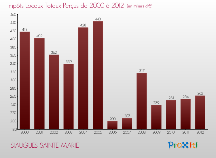 Evolution des Impôts Locaux pour la commune de SIAUGUES-SAINTE-MARIE de 2000 à 2012 Evolution des Impôts Locaux pour SIAUGUES-SAINTE-MARIE de 2000 à 2012