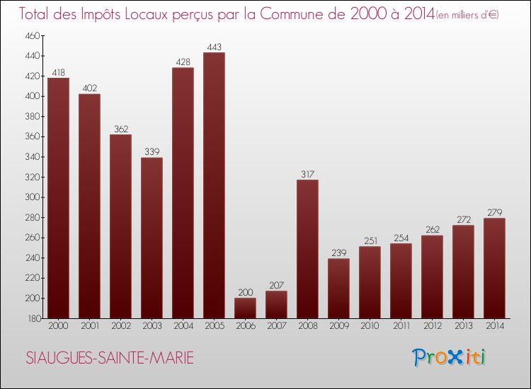 Evolution des Impôts Locaux pour la commune de SIAUGUES-SAINTE-MARIE de 2000 à 2014 Evolution des Impôts Locaux pour SIAUGUES-SAINTE-MARIE de 2000 à 2014