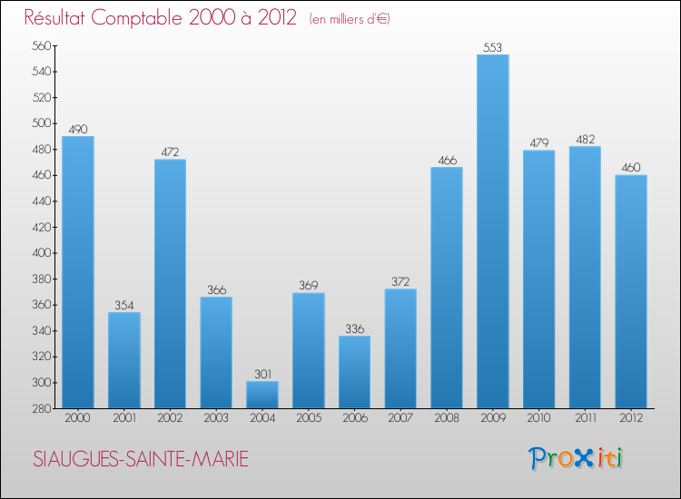 Evolution du résultat comptable pour la commune de SIAUGUES-SAINTE-MARIE de 2000 à 2012 Evolution du résultat comptable pour SIAUGUES-SAINTE-MARIE de 2000 à 2012