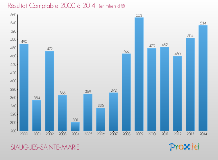 Evolution du résultat comptable pour la commune de SIAUGUES-SAINTE-MARIE de 2000 à 2014 Evolution du résultat comptable pour SIAUGUES-SAINTE-MARIE de 2000 à 2014