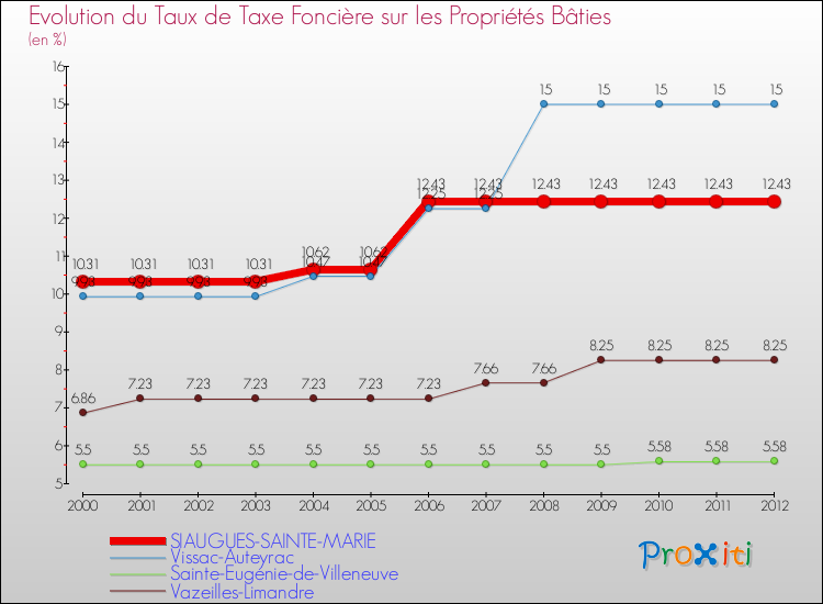 Evolution du taux de la taxe foncière sur le bati pour SIAUGUES-SAINTE-MARIE et les communes proches de 2000 à 2012 Comparaison des taux de taxe foncière sur le bati pour SIAUGUES-SAINTE-MARIE et les communes voisines de 2000 à 2012