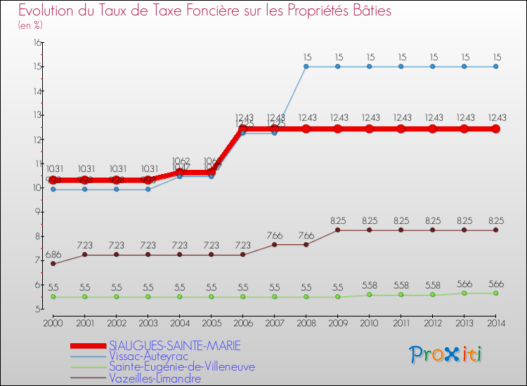 Evolution du taux de la taxe foncière sur le bati pour SIAUGUES-SAINTE-MARIE et les communes proches de 2000 à 2014 Comparaison des taux de taxe foncière sur le bati pour SIAUGUES-SAINTE-MARIE et les communes voisines de 2000 à 2014