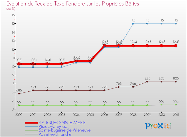 Evolution du taux de la taxe foncière sur le bati pour SIAUGUES-SAINTE-MARIE et les communes proches Comparaison des taux de taxe foncière sur le bati pour SIAUGUES-SAINTE-MARIE et les communes voisines