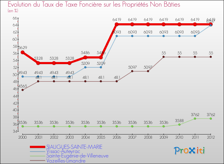 Evolution du taux de la taxe foncière sur les immeubles et terrains non batis pour SIAUGUES-SAINTE-MARIE et les communes proches de 2000 à 2012 Comparaison des taux de la taxe foncière sur les immeubles et terrains non batis pour SIAUGUES-SAINTE-MARIE et les communes voisines de 2000 à 2012