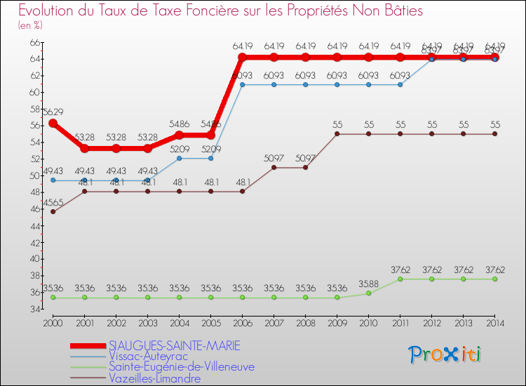 Evolution du taux de la taxe foncière sur les immeubles et terrains non batis pour SIAUGUES-SAINTE-MARIE et les communes proches de 2000 à 2014 Comparaison des taux de la taxe foncière sur les immeubles et terrains non batis pour SIAUGUES-SAINTE-MARIE et les communes voisines de 2000 à 2014