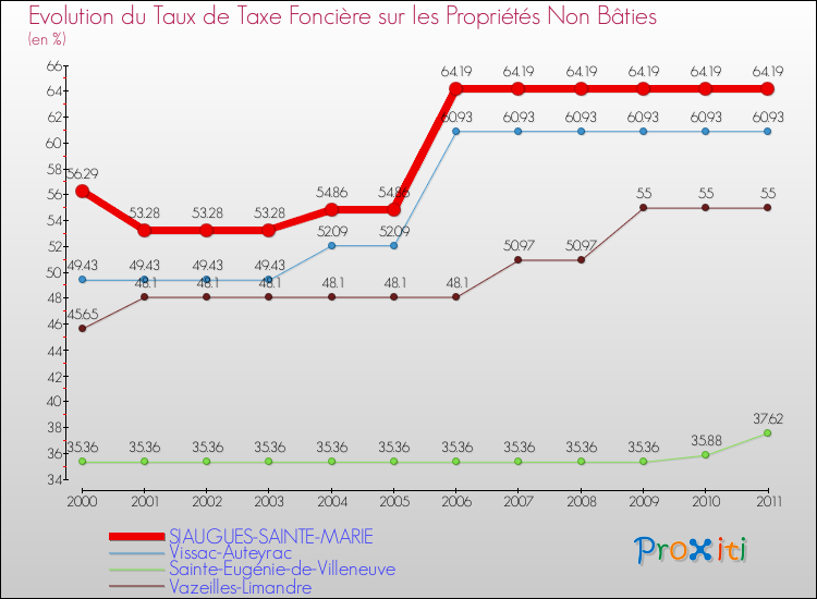 Evolution du taux de la taxe foncière sur les immeubles et terrains non batis pour SIAUGUES-SAINTE-MARIE et les communes proches Comparaison des taux de la taxe foncière sur les immeubles et terrains non batis pour SIAUGUES-SAINTE-MARIE et les communes voisines