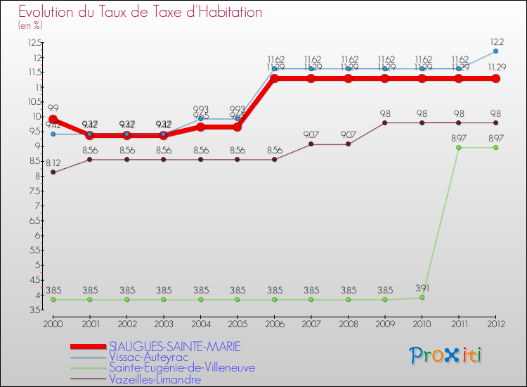 Evolution du taux de la taxe d'habitation pour SIAUGUES-SAINTE-MARIE et les communes proches Comparaison des taux de la taxe d'habitation pour SIAUGUES-SAINTE-MARIE et les communes voisines