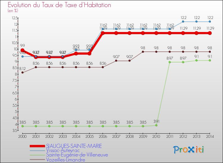 Evolution du taux de la taxe d'habitation pour SIAUGUES-SAINTE-MARIE et les communes proches de 2000 à 2014 Comparaison des taux de la taxe d'habitation pour SIAUGUES-SAINTE-MARIE et les communes voisines de 2000 à 2014