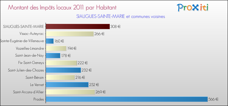 Montant des impôts locaux par Habitant pour SIAUGUES-SAINTE-MARIE et les communes proches Comparaison des impôts locaux par habitant pour SIAUGUES-SAINTE-MARIE et les communes voisines