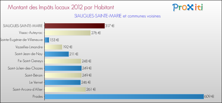Montant des impôts locaux par Habitant pour SIAUGUES-SAINTE-MARIE et les communes proches Comparaison des impôts locaux par habitant pour SIAUGUES-SAINTE-MARIE et les communes voisines