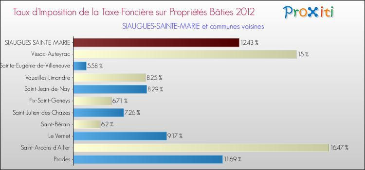 Taux d'imposition de la taxe foncière sur le bati 2012 pour SIAUGUES-SAINTE-MARIE et les communes proches Comparaison des taux d'imposition de la taxe foncière sur le bati 2012 pour SIAUGUES-SAINTE-MARIE et les communes voisines