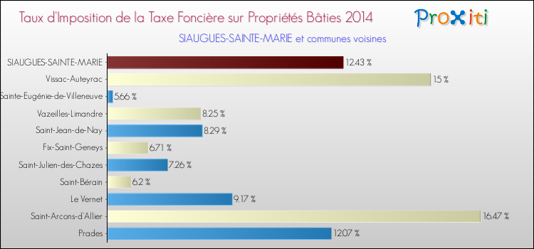 Taux d'imposition de la taxe foncière sur le bati 2014 pour SIAUGUES-SAINTE-MARIE et les communes proches Comparaison des taux d'imposition de la taxe foncière sur le bati 2014 pour SIAUGUES-SAINTE-MARIE et les communes voisines