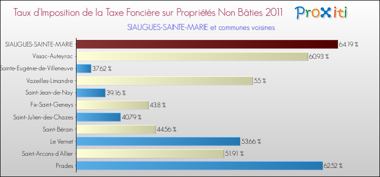Taux d'imposition de la taxe foncière sur les immeubles et terrains non batis 2011 pour SIAUGUES-SAINTE-MARIE et les communes proches Comparaison des taux d'imposition de la taxe foncière sur les immeubles et terrains non batis 2011 pour SIAUGUES-SAINTE-MARIE et les communes voisines