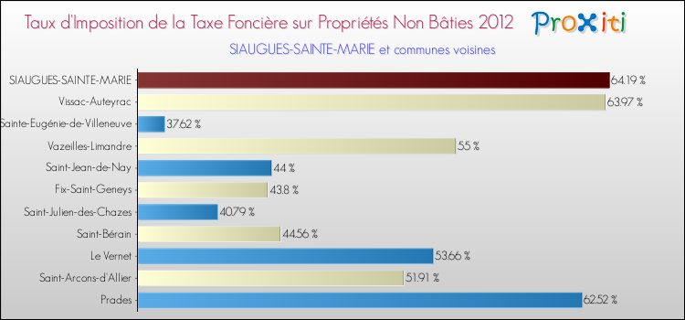 Taux d'imposition de la taxe foncière sur les immeubles et terrains non batis 2012 pour SIAUGUES-SAINTE-MARIE et les communes proches Comparaison des taux d'imposition de la taxe foncière sur les immeubles et terrains non batis 2012 pour SIAUGUES-SAINTE-MARIE et les communes voisines
