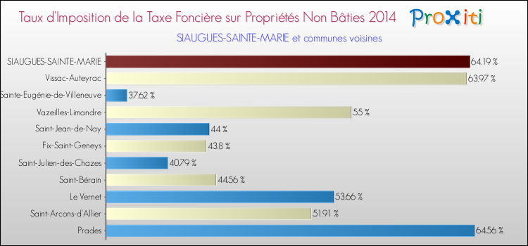Taux d'imposition de la taxe foncière sur les immeubles et terrains non batis 2014 pour SIAUGUES-SAINTE-MARIE et les communes proches Comparaison des taux d'imposition de la taxe foncière sur les immeubles et terrains non batis 2014 pour SIAUGUES-SAINTE-MARIE et les communes voisines
